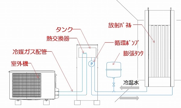 エコウィンシステムのメリットと仕組み｜輻射式冷暖房装置エコウィン